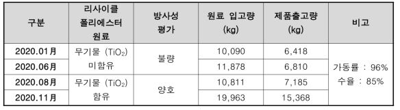 2차년도 장섬유 스펀본드 양산 실증 평가 결과