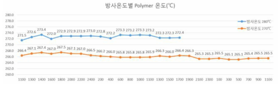 방사온도에 따른 Polymer 온도 경시 변화