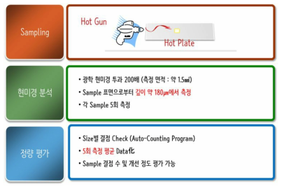 리사이클 폴리에스터 (PET) 원료 이물질 분석 방법