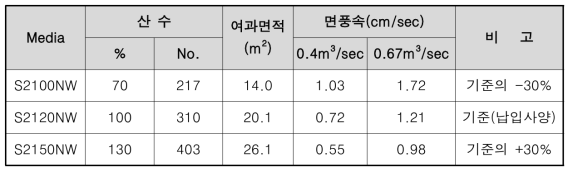 Filter Ass’y 산수별 여과면적 및 면풍속