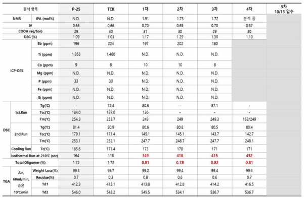 리사이클 폴리에스터 (PET) 원료 분석 결과