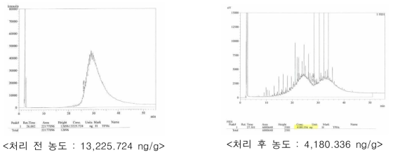 전기영동/침투 반응기 적용을 위한 유류탈착 효율 처리 적용성 평가