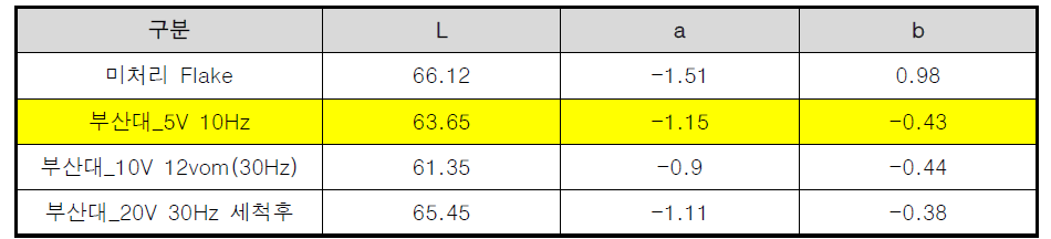 3차 색차 테스트 결과