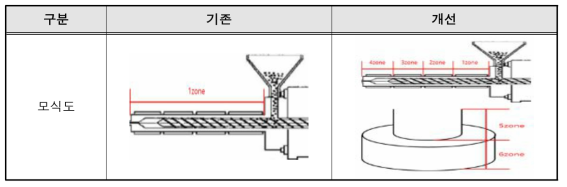 기존 및 개선 압출기 모식도