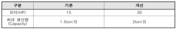 기존 및 개선 모터 사양