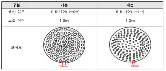 기존 및 개선 노즐 사양/모식도