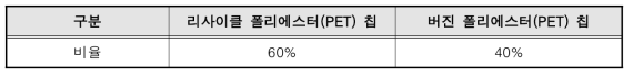 폴리에스터(PET) 칩의 사용 비율