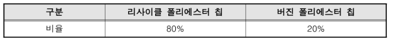 폴리에스터(PET) 칩의 사용 비율