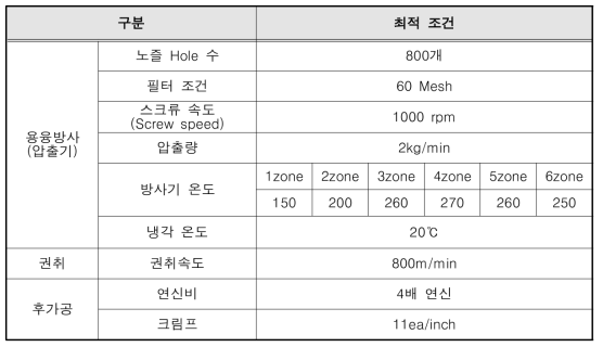 2차 테스트 방사 조건