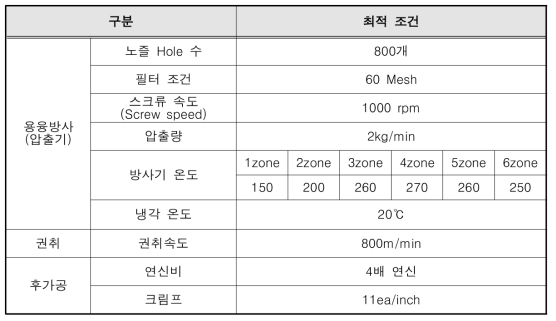 3차 테스트 방사 조건