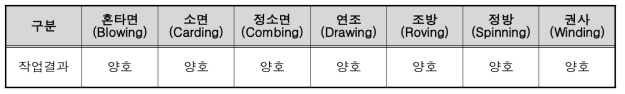 방적사 제조 공정별 작업 결과