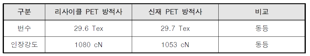 리사이클 및 신재 폴리에스터(PET) 방적사 물성 비교