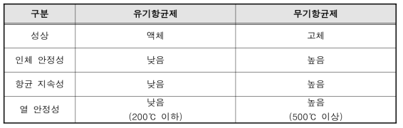 유기 및 무기항균제 비교