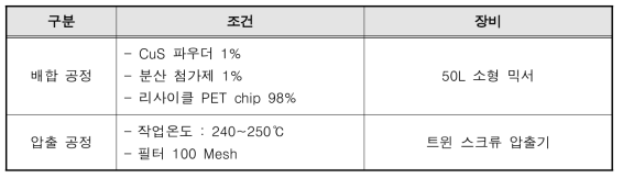 기능성 폴리에스터(PET) 칩 제조 공정별 조건 및 사용 장비