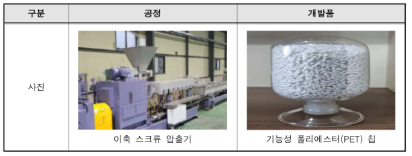 기능성 폴리에스터(PET) 칩 제조를 위한 사용 장비 및 개발 제품