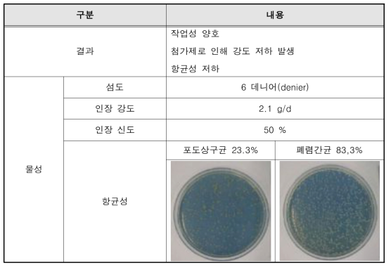 2차 테스트 결과 및 물성