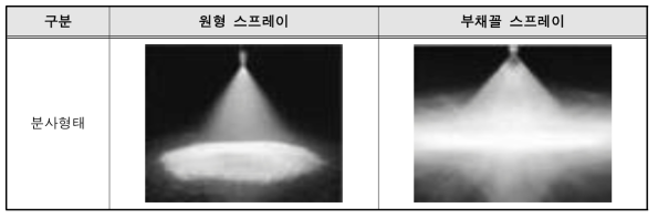 처리제 분사형태