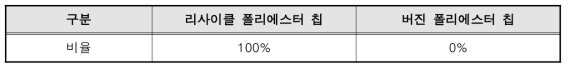 폴리에스터(PET) 칩의 사용 비율