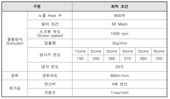 1차 테스트 결과 및 물성