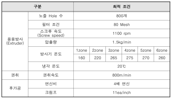 2차 테스트 방사조건