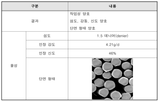 2차 테스트 결과 및 물성