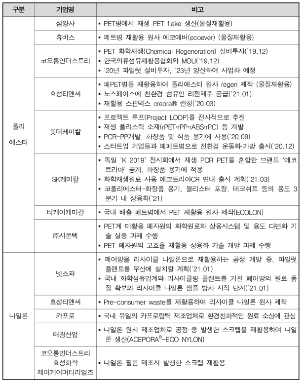 국내 대표기업의 재활용 섬유 동향