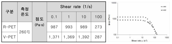 리사이클 및 virgin PET chip 점탄성 거동 비교