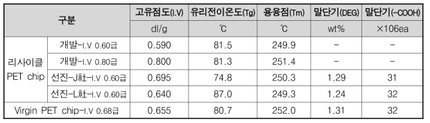 1차년도 리사이클 및 virgin PET chip 분석 결과