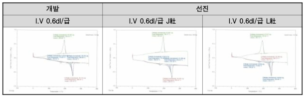 리사이클 PET chip별 DSC 분석 결과