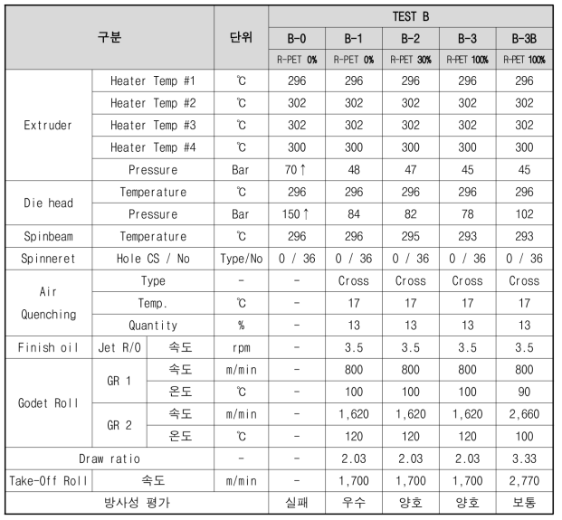 방사 조건표 [TEST B]