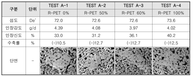 TEST A 개발 원사 물성평가 결과