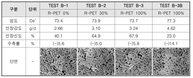 TEST B 개발 원사 물성평가 결과