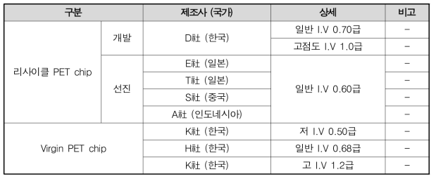 2차년도 확보 시료 리스트