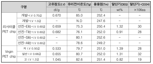 2차년도 리사이클 및 virgin PET chip 분석 결과