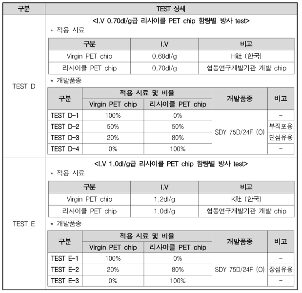 2차년도 기초 방사기술개발 test