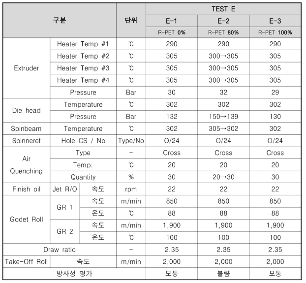 방사 조건표 [TEST E]