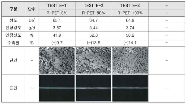 TEST E 개발 원사 물성평가 결과
