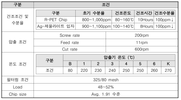 리사이클 기능성 마스터배치 제조조건