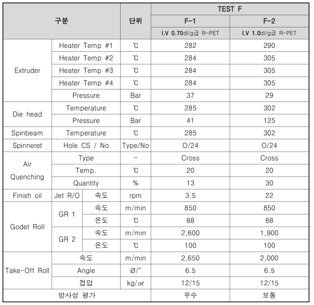 방사 조건표 [TEST F]