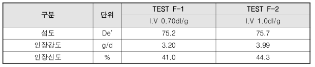 TEST F 개발 원사 물성평가 결과