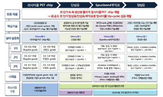 연구개발 추친 체계도