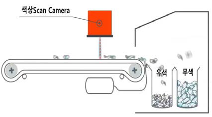 폐PET병 Optical Sorting