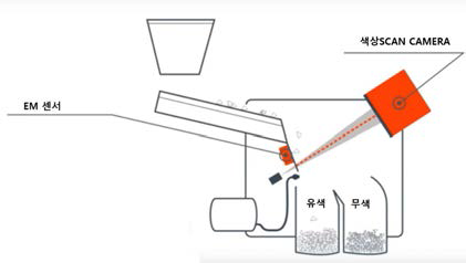 Flake Optical Sorting