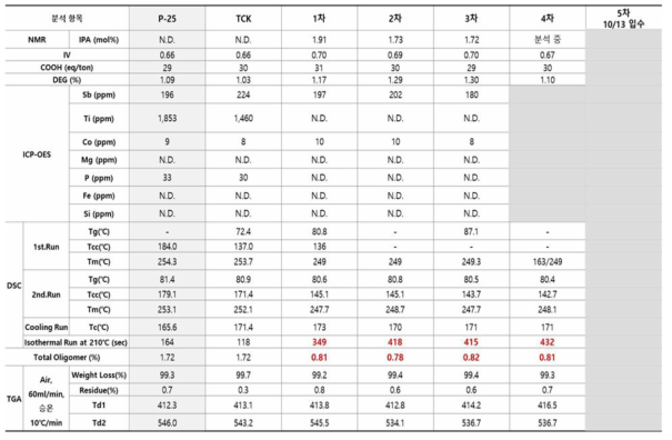 리사이클 폴리에스터 (PET) 원료 분석 결과