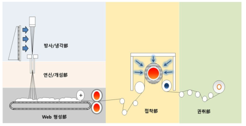 장섬유 스펀본드 Pilot M/C 모식도