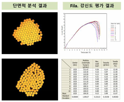 제조조건 別 필라멘트 물성 평가 결과