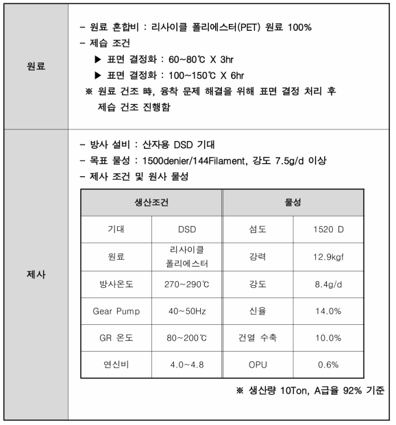 리사이클 폴리에스터(PET) 高 강도 필라멘트 원사 제조 조건