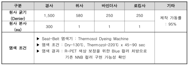 리사이클 폴리에스터(PET) Seat Belt 제조 조건