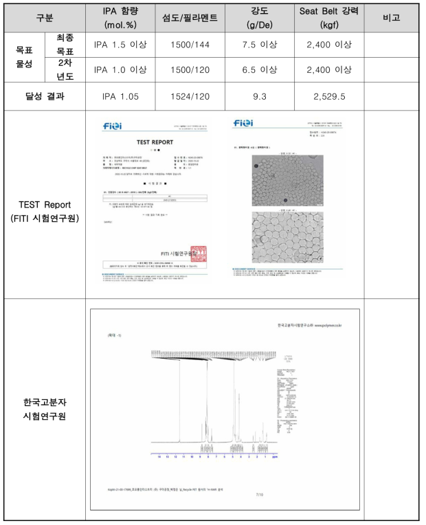 리사이클 폴리에스터(PET) Seat Belt 제조 물성 평가 결과