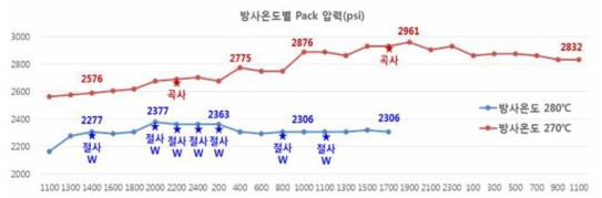 방사온도에 따른 Pack 압력 경시 변화 (※ Pack 압력= 당사Pack과 구금 사이즈는 유사하나, Pack 크기 및 구성의 차이가 있음) (※ 곡사= 구금 오염 발생하나 방사 양호, 절사= 구금 오염+ 필라멘트 끊김, W = Wiping 실시)